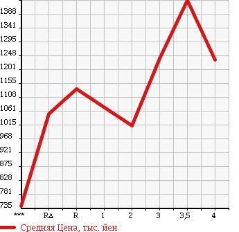 Аукционная статистика: График изменения цены MITSUBISHI Мицубиси  FUSO FIGHTER Фусо Файтер  1992 в зависимости от аукционных оценок