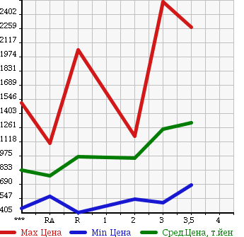 Аукционная статистика: График изменения цены MITSUBISHI Мицубиси  FUSO FIGHTER Фусо Файтер  1995 в зависимости от аукционных оценок
