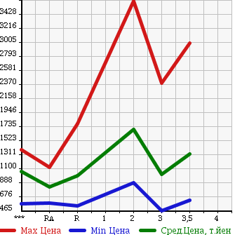 Аукционная статистика: График изменения цены MITSUBISHI Мицубиси  FUSO FIGHTER Фусо Файтер  1996 в зависимости от аукционных оценок