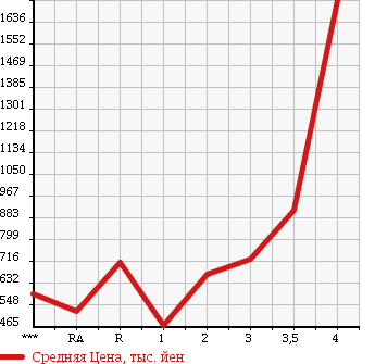 Аукционная статистика: График изменения цены MITSUBISHI Мицубиси  FUSO FIGHTER Фусо Файтер  2001 в зависимости от аукционных оценок