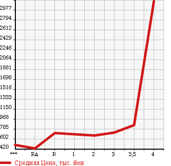 Аукционная статистика: График изменения цены MITSUBISHI Мицубиси  FUSO FIGHTER Фусо Файтер  2002 в зависимости от аукционных оценок