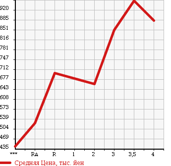 Аукционная статистика: График изменения цены MITSUBISHI Мицубиси  FUSO FIGHTER Фусо Файтер  2004 в зависимости от аукционных оценок