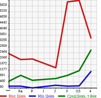 Аукционная статистика: График изменения цены MITSUBISHI Мицубиси  FUSO FIGHTER Фусо Файтер  2006 в зависимости от аукционных оценок