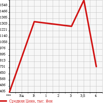 Аукционная статистика: График изменения цены MITSUBISHI Мицубиси  FUSO FIGHTER Фусо Файтер  2009 в зависимости от аукционных оценок