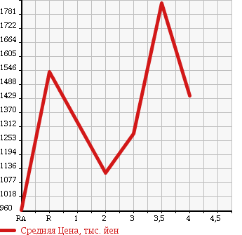 Аукционная статистика: График изменения цены MITSUBISHI Мицубиси  FUSO FIGHTER Фусо Файтер  2010 в зависимости от аукционных оценок