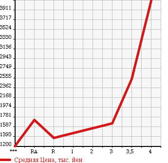 Аукционная статистика: График изменения цены MITSUBISHI Мицубиси  FUSO FIGHTER Фусо Файтер  2012 в зависимости от аукционных оценок