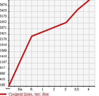 Аукционная статистика: График изменения цены MITSUBISHI Мицубиси  FUSO FIGHTER Фусо Файтер  2013 в зависимости от аукционных оценок