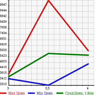 Аукционная статистика: График изменения цены MITSUBISHI Мицубиси  FUSO FIGHTER Фусо Файтер  2014 в зависимости от аукционных оценок