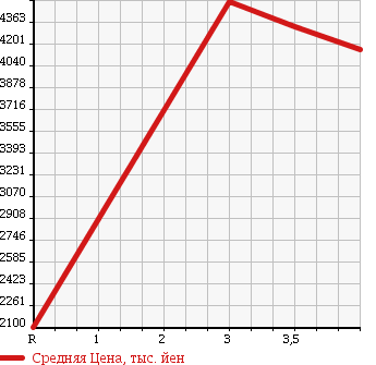 Аукционная статистика: График изменения цены MITSUBISHI Мицубиси  FUSO FIGHTER Фусо Файтер  2015 в зависимости от аукционных оценок