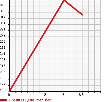 Аукционная статистика: График изменения цены MITSUBISHI Мицубиси  FUSO AERO MIDI Фусо Аэро Миди  1987 в зависимости от аукционных оценок