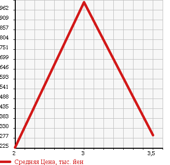 Аукционная статистика: График изменения цены MITSUBISHI Мицубиси  FUSO AERO MIDI Фусо Аэро Миди  1989 в зависимости от аукционных оценок