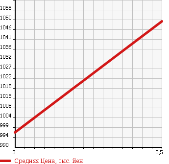 Аукционная статистика: График изменения цены MITSUBISHI Мицубиси  FUSO Фусо  1997 12020 FS510VZ WING в зависимости от аукционных оценок