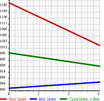 Аукционная статистика: График изменения цены MITSUBISHI Мицубиси  FUSO Фусо  1999 12020 FS510VZ WING в зависимости от аукционных оценок
