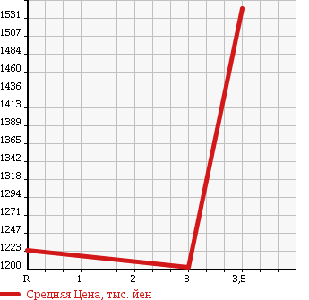 Аукционная статистика: График изменения цены MITSUBISHI Мицубиси  FUSO Фусо  2000 12020 FU540UZ WING в зависимости от аукционных оценок