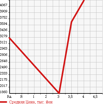 Аукционная статистика: График изменения цены MITSUBISHI Мицубиси  FUSO Фусо  2010 12800 FS54VZ WING в зависимости от аукционных оценок