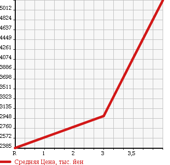 Аукционная статистика: График изменения цены MITSUBISHI Мицубиси  FUSO Фусо  2013 12800 FS54VZ WING в зависимости от аукционных оценок