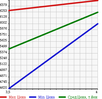 Аукционная статистика: График изменения цены MITSUBISHI Мицубиси  FUSO Фусо  2014 12800 FS54VZ WING в зависимости от аукционных оценок