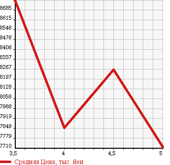 Аукционная статистика: График изменения цены MITSUBISHI Мицубиси  FUSO Фусо  2015 12800 FV50VX DUMP в зависимости от аукционных оценок