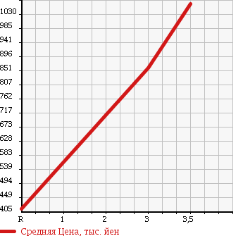 Аукционная статистика: График изменения цены MITSUBISHI Мицубиси  FUSO Фусо  2004 12880 FP54JDR TRACTOR HEAD в зависимости от аукционных оценок