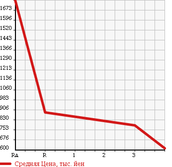 Аукционная статистика: График изменения цены MITSUBISHI Мицубиси  FUSO Фусо  2007 12880 FP54JDR TRACTOR HEAD в зависимости от аукционных оценок