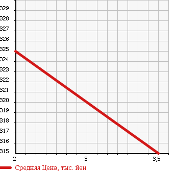 Аукционная статистика: График изменения цены MITSUBISHI Мицубиси  FUSO Фусо  2003 12880 FS54JVY VAN в зависимости от аукционных оценок