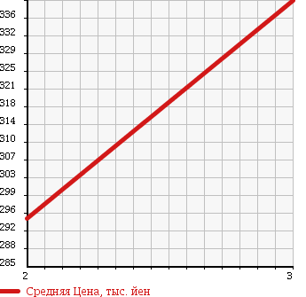 Аукционная статистика: График изменения цены MITSUBISHI Мицубиси  FUSO Фусо  2002 12880 FS54JVZ FLAT DECK в зависимости от аукционных оценок