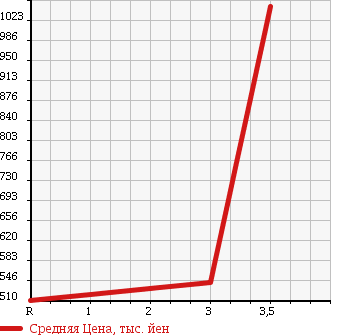Аукционная статистика: График изменения цены MITSUBISHI Мицубиси  FUSO Фусо  2001 12880 FS54JVZ WING в зависимости от аукционных оценок