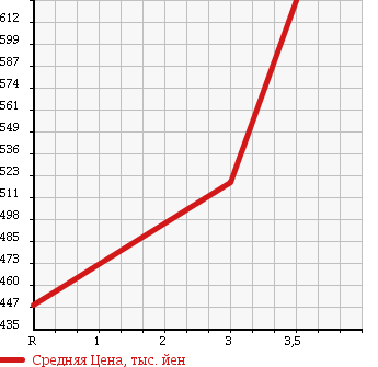 Аукционная статистика: График изменения цены MITSUBISHI Мицубиси  FUSO Фусо  2002 12880 FS54JVZ WING в зависимости от аукционных оценок