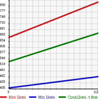 Аукционная статистика: График изменения цены MITSUBISHI Мицубиси  FUSO Фусо  2003 12880 FS54JVZ WING в зависимости от аукционных оценок