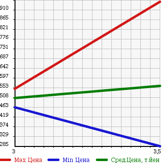 Аукционная статистика: График изменения цены MITSUBISHI Мицубиси  FUSO Фусо  2003 12880 FS55JVZ WING в зависимости от аукционных оценок