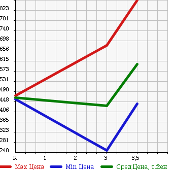 Аукционная статистика: График изменения цены MITSUBISHI Мицубиси  FUSO Фусо  2004 12880 FS55JVZ WING в зависимости от аукционных оценок