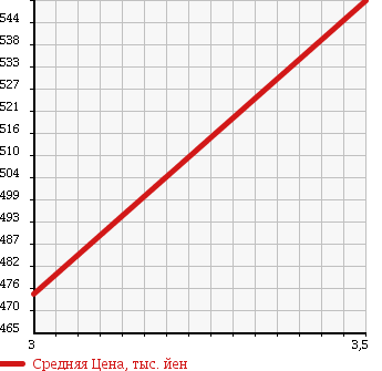 Аукционная статистика: График изменения цены MITSUBISHI Мицубиси  FUSO Фусо  2003 12880 FT50JVX VAN в зависимости от аукционных оценок