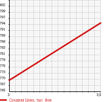 Аукционная статистика: График изменения цены MITSUBISHI Мицубиси  FUSO Фусо  2002 12880 FT50JVX WING в зависимости от аукционных оценок