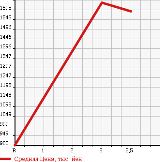 Аукционная статистика: График изменения цены MITSUBISHI Мицубиси  FUSO Фусо  2004 12880 FU50JUZ FLAT DECK в зависимости от аукционных оценок