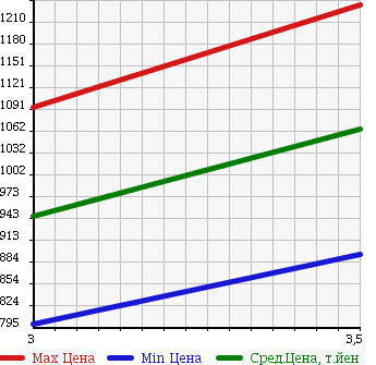 Аукционная статистика: График изменения цены MITSUBISHI Мицубиси  FUSO Фусо  2005 12880 FU54JUZ CHASSIS в зависимости от аукционных оценок