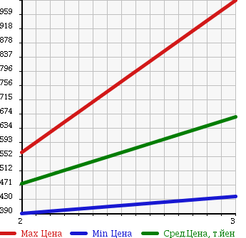 Аукционная статистика: График изменения цены MITSUBISHI Мицубиси  FUSO Фусо  2001 12880 FU54JUZ FLAT DECK в зависимости от аукционных оценок