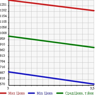 Аукционная статистика: График изменения цены MITSUBISHI Мицубиси  FUSO Фусо  2005 12880 FU54JUZ REFRIGERATION * REEFER в зависимости от аукционных оценок