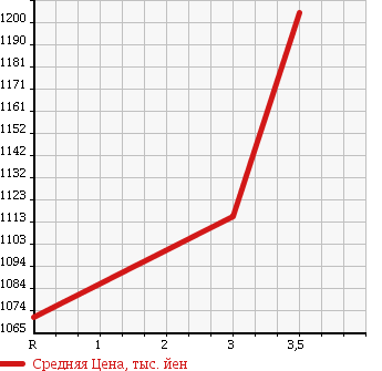 Аукционная статистика: График изменения цены MITSUBISHI Мицубиси  FUSO Фусо  2001 12880 FU54JUZ WING в зависимости от аукционных оценок