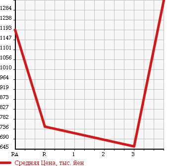 Аукционная статистика: График изменения цены MITSUBISHI Мицубиси  FUSO Фусо  2002 12880 FU54JUZ WING в зависимости от аукционных оценок