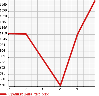Аукционная статистика: График изменения цены MITSUBISHI Мицубиси  FUSO Фусо  2003 12880 FU54JUZ WING в зависимости от аукционных оценок