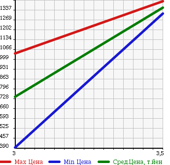 Аукционная статистика: График изменения цены MITSUBISHI Мицубиси  FUSO Фусо  2006 12880 FU54JZ REFRIGERATION * REEFER в зависимости от аукционных оценок