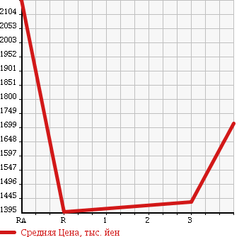 Аукционная статистика: График изменения цены MITSUBISHI Мицубиси  FUSO Фусо  2007 12880 FU54JZ WING в зависимости от аукционных оценок