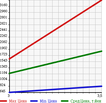 Аукционная статистика: График изменения цены MITSUBISHI Мицубиси  FUSO Фусо  2008 12880 FU54JZ WING в зависимости от аукционных оценок