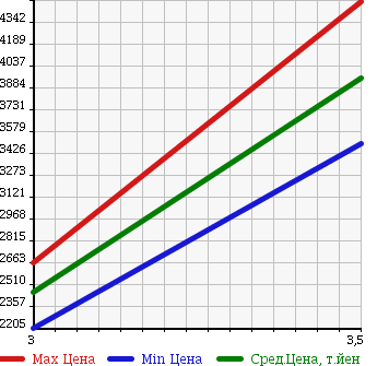 Аукционная статистика: График изменения цены MITSUBISHI Мицубиси  FUSO Фусо  2006 12880 FV50JX DUMP в зависимости от аукционных оценок