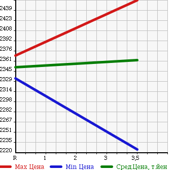 Аукционная статистика: График изменения цены MITSUBISHI Мицубиси  FUSO Фусо  1997 16030 FV515JXD MIXER в зависимости от аукционных оценок