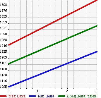 Аукционная статистика: График изменения цены MITSUBISHI Мицубиси  FUSO Фусо  1990 16750 FV416JD DUMP в зависимости от аукционных оценок