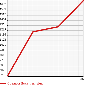 Аукционная статистика: График изменения цены MITSUBISHI Мицубиси  FUSO Фусо  1994 16750 FV416JD DUMP в зависимости от аукционных оценок