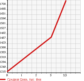 Аукционная статистика: График изменения цены MITSUBISHI Мицубиси  FUSO Фусо  1995 16750 FV416JD DUMP в зависимости от аукционных оценок