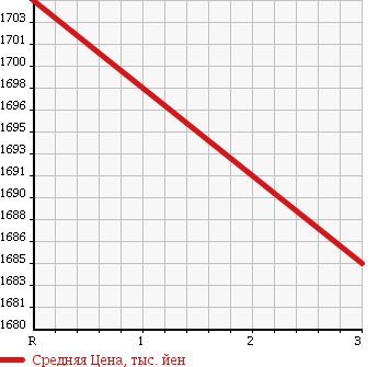 Аукционная статистика: График изменения цены MITSUBISHI Мицубиси  FUSO Фусо  1994 16750 FV416JD MIXER в зависимости от аукционных оценок