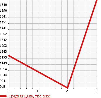 Аукционная статистика: График изменения цены MITSUBISHI Мицубиси  FUSO Фусо  1991 17730 FV419JD DUMP в зависимости от аукционных оценок